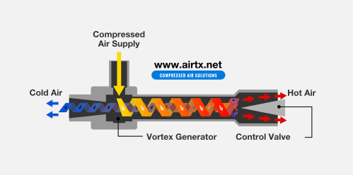 Ranque-Hilsch Vortex Tube AiRTX